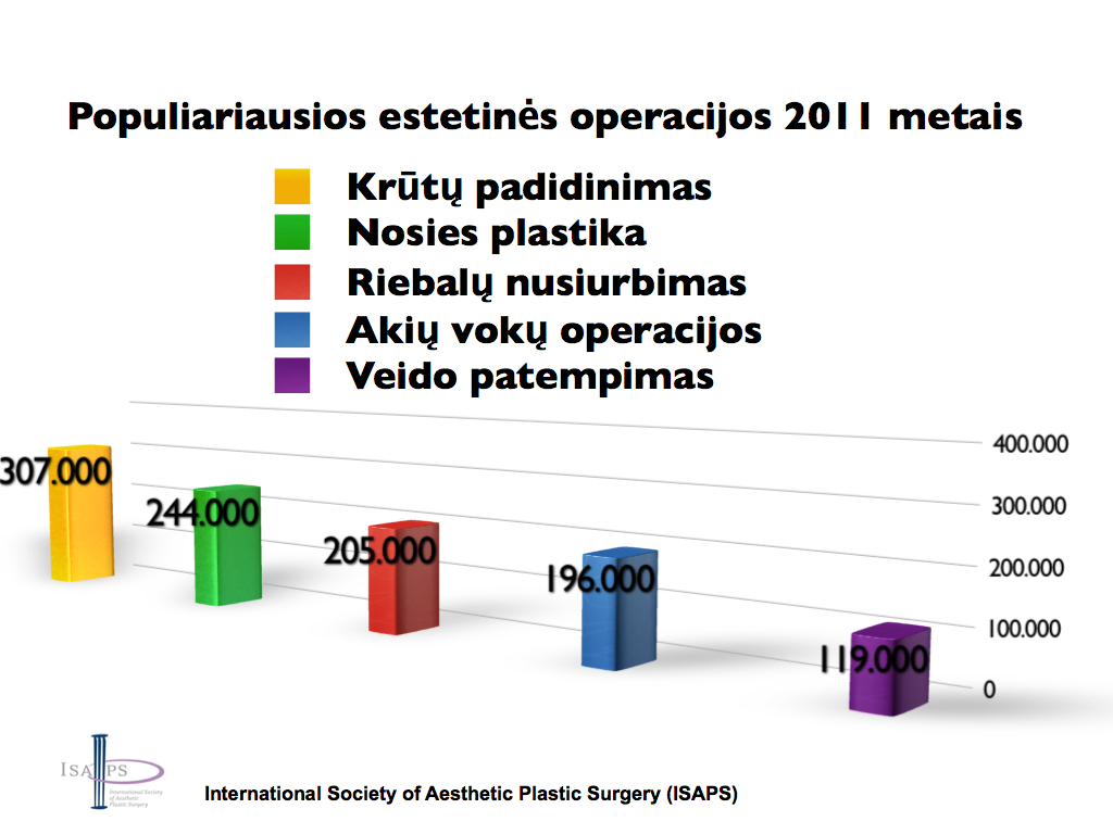 ESTETINĖ MEDICINA: NAUJI STATISTINIAI DUOMENYS (2011 m.)
