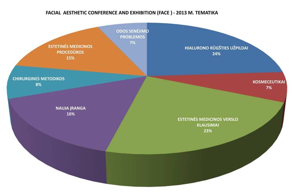 FACE  – 2013 m. – didžiausia estetinės medicinos  konferencija Jungtinėje Karalystėje